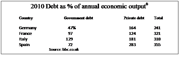 Text Box: 2010 Debt as % of annual economic output6
	Country			Government debt			Private debt	Total
	Germany		    47%				     164		241
	France			    97				     124		321
	Italy			  129				     181		310
	Spain			    72				     283		355
			Source: bbc.co.uk
